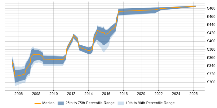 Contractor daily rate distribution trend for ITIL Project Manager job vacancies in the Thames Valley