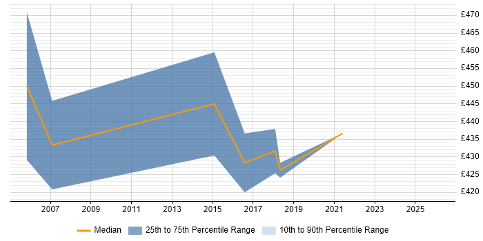 Contractor daily rate distribution trend for ITIL Service Designer job vacancies in the Thames Valley