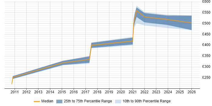 Contractor daily rate distribution trend for jobs in the Thames Valley citing iTrent