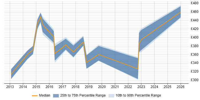 Contractor daily rate distribution trend for ITSM Analyst job vacancies in the Thames Valley