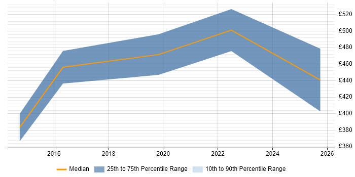 Contractor daily rate distribution trend for ITSM Architect job vacancies in the Thames Valley