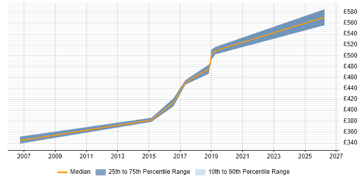 Contractor daily rate distribution trend for ITSM Specialist job vacancies in the Thames Valley
