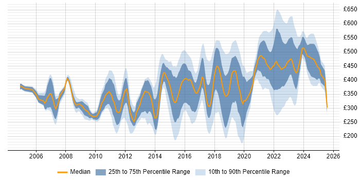 Contractor daily rate distribution trend for jobs in the Thames Valley citing ITSM