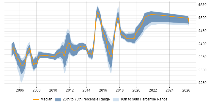 Contractor daily rate distribution trend for jobs in the Thames Valley citing IVR