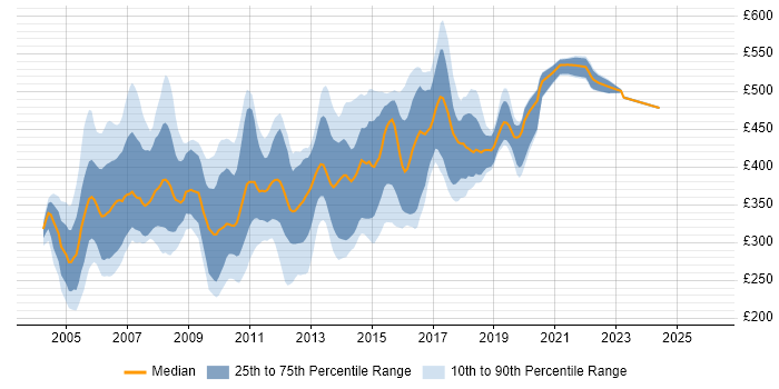 Contractor daily rate distribution trend for jobs in the Thames Valley citing J2EE
