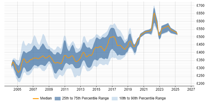 Contractor daily rate distribution trend for jobs in the Thames Valley citing Jakarta EE