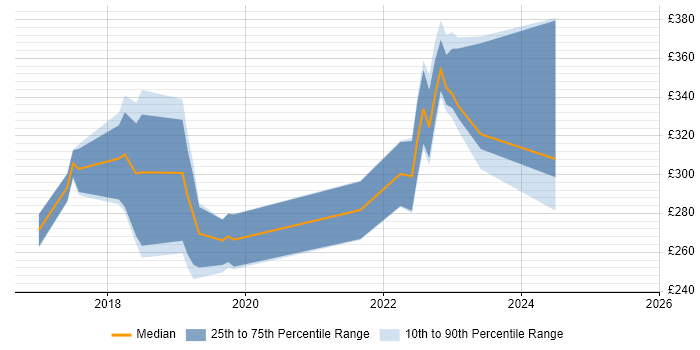 Contractor daily rate distribution trend for jobs in the Thames Valley citing Jamf Pro