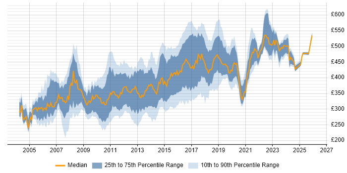 Contractor daily rate distribution trend for Java Developer job vacancies in the Thames Valley