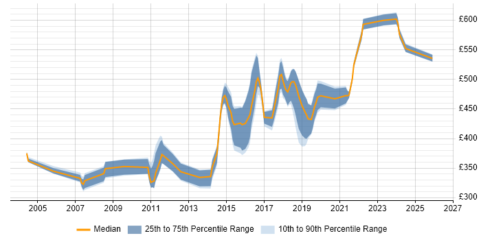Contractor daily rate distribution trend for Java Software Engineer job vacancies in the Thames Valley