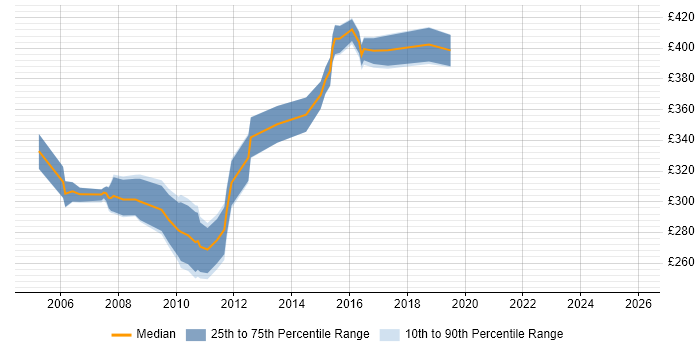 Contractor daily rate distribution trend for Java Web Developer job vacancies in the Thames Valley