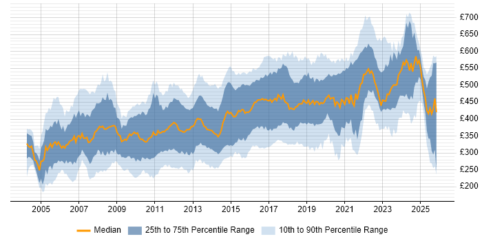 Contractor daily rate distribution trend for jobs in the Thames Valley citing Java