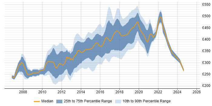 Contractor daily rate distribution trend for JavaScript Developer job vacancies in the Thames Valley