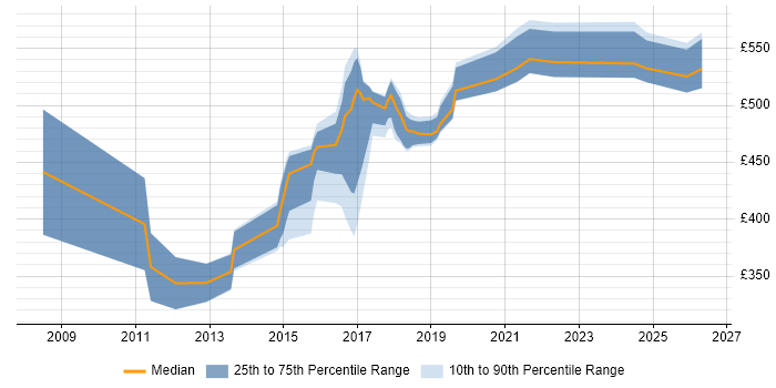 Contractor daily rate distribution trend for JavaScript Engineer job vacancies in the Thames Valley