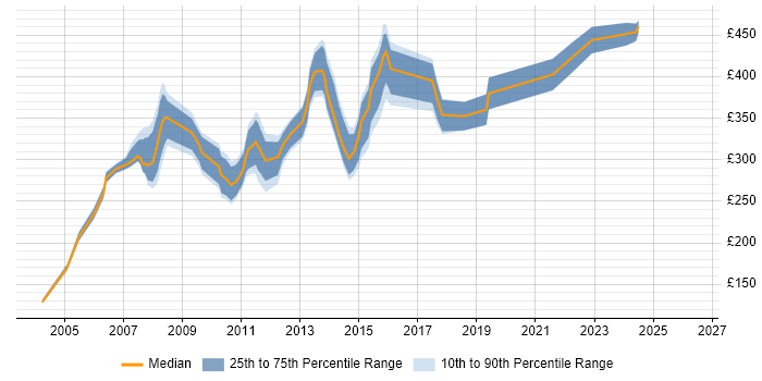 Contractor daily rate distribution trend for jobs in the Thames Valley citing JCL