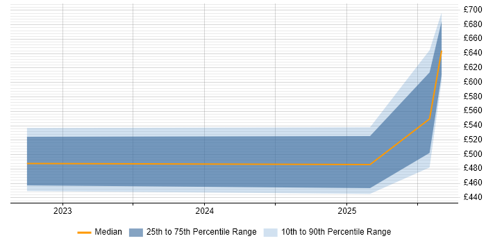 Contractor daily rate distribution trend for jobs in the Thames Valley citing Jinja
