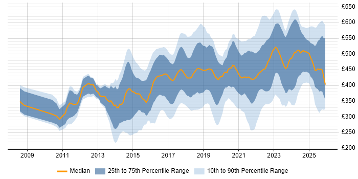 Contractor daily rate distribution trend for jobs in the Thames Valley citing JIRA