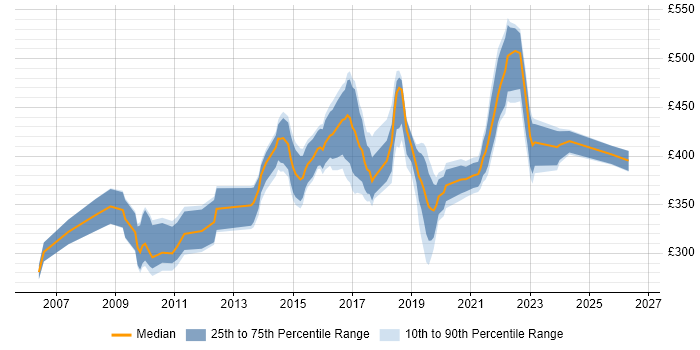 Contractor daily rate distribution trend for jobs in the Thames Valley citing JMeter