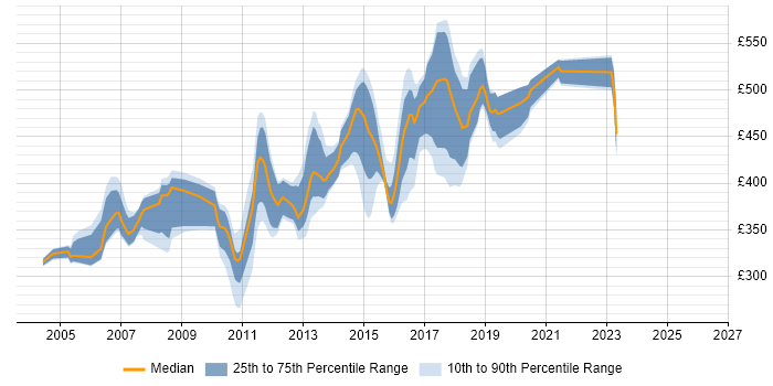 Contractor daily rate distribution trend for jobs in the Thames Valley citing JMS