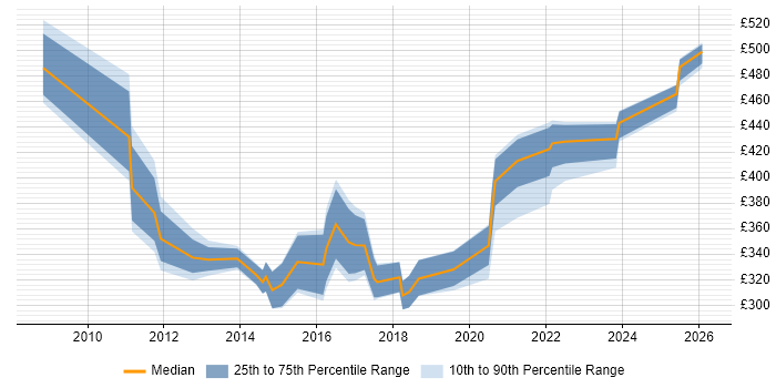 Contractor daily rate distribution trend for jobs in the Thames Valley citing JNCIA