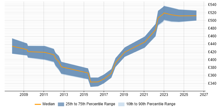 Contractor daily rate distribution trend for jobs in the Thames Valley citing JNCIE