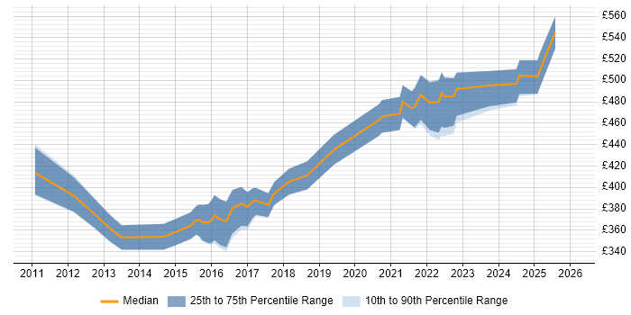 Contractor daily rate distribution trend for jobs in the Thames Valley citing JNCIP