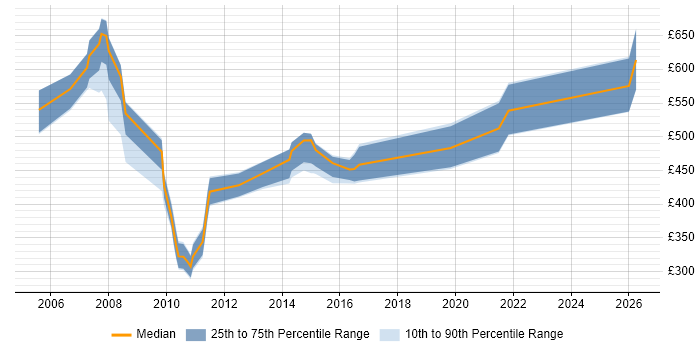 Contractor daily rate distribution trend for jobs in the Thames Valley citing JSP 440