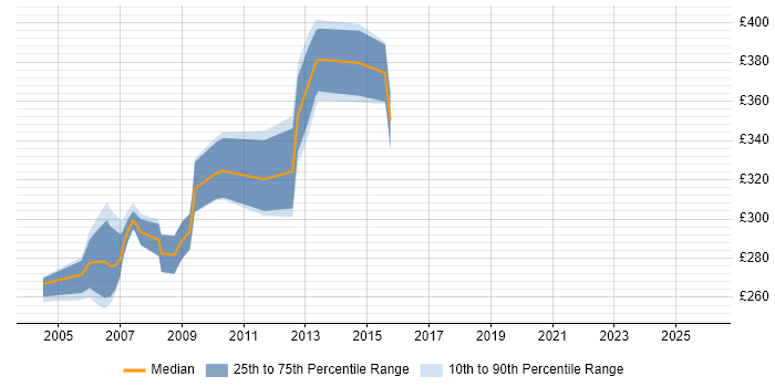 Contractor daily rate distribution trend for JSP Developer job vacancies in the Thames Valley