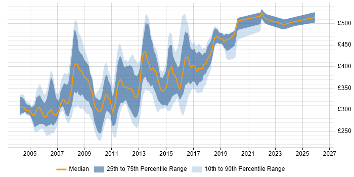 Contractor daily rate distribution trend for jobs in the Thames Valley citing JSP