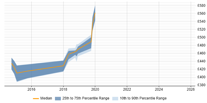 Contractor daily rate distribution trend for jobs in the Thames Valley citing JSR 170