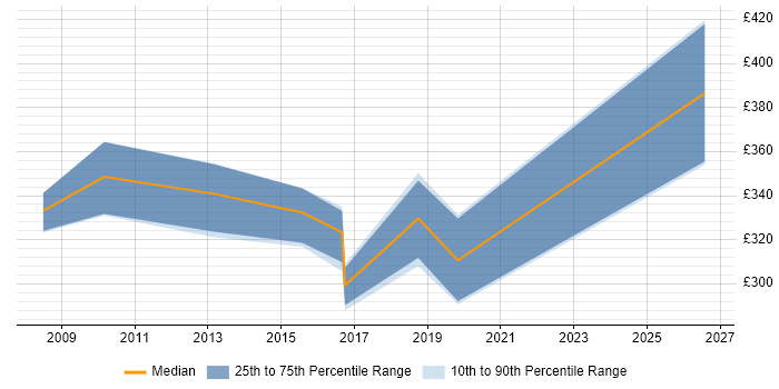 Contractor daily rate distribution trend for Junior Architect job vacancies in the Thames Valley