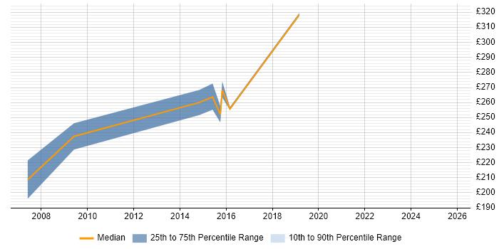 Contractor daily rate distribution trend for Junior IT Manager job vacancies in the Thames Valley