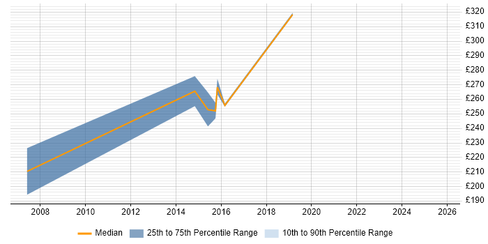 Contractor daily rate distribution trend for Junior IT Project Manager job vacancies in the Thames Valley