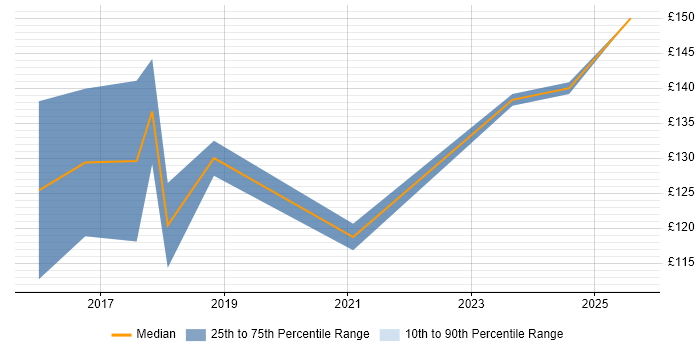 Contractor daily rate distribution trend for Junior IT Support job vacancies in the Thames Valley Contractor daily rate distribution trend for Junior IT Support job vacancies in the Thames Valley