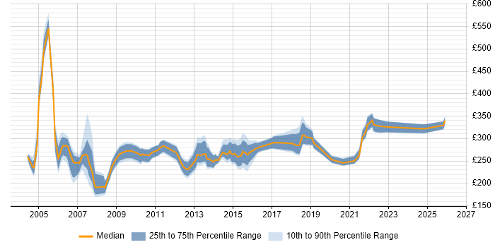 Contractor daily rate distribution trend for Junior Project Manager job vacancies in the Thames Valley
