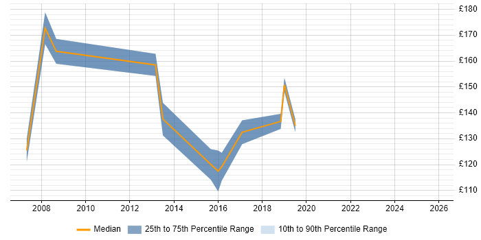 Contractor daily rate distribution trend for Junior Support Analyst job vacancies in the Thames Valley