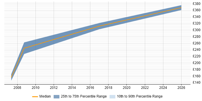 Contractor daily rate distribution trend for Junior Technical Analyst job vacancies in the Thames Valley