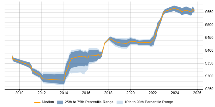 Contractor daily rate distribution trend for Juniper Engineer job vacancies in the Thames Valley