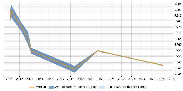 Contractor daily rate distribution trend for Juniper Support job vacancies in the Thames Valley
