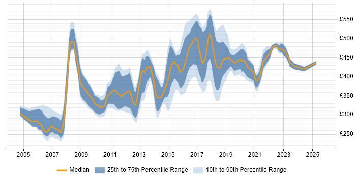 Contractor daily rate distribution trend for jobs in the Thames Valley citing JUnit