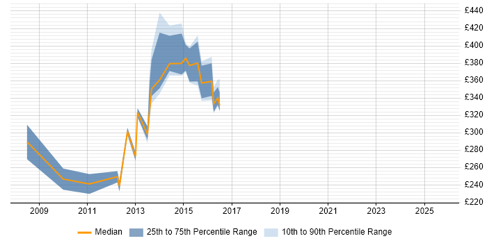 Contractor daily rate distribution trend for jobs in the Thames Valley citing Jython Contractor daily rate distribution trend for jobs in the Thames Valley citing Jython