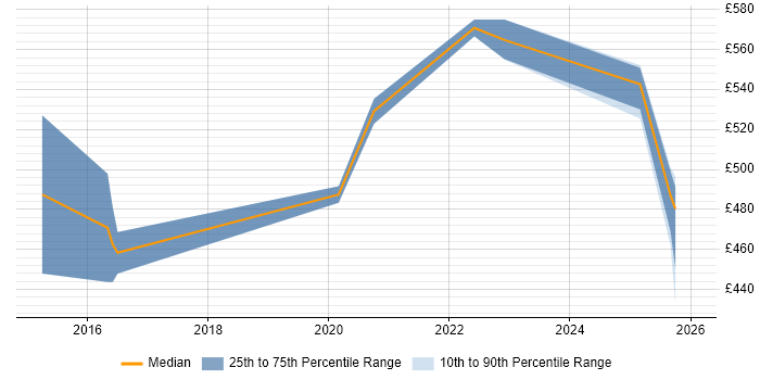 Contractor daily rate distribution trend for jobs in the Thames Valley citing Kali Linux