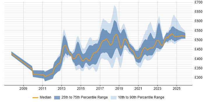 Contractor daily rate distribution trend for jobs in the Thames Valley citing Kanban
