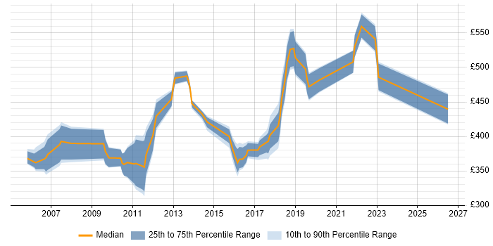 Contractor daily rate distribution trend for jobs in the Thames Valley citing Kerberos