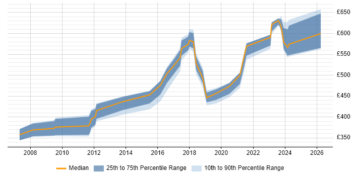 Contractor daily rate distribution trend for jobs in the Thames Valley citing Key Management