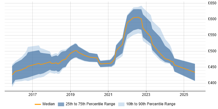 Contractor daily rate distribution trend for jobs in the Thames Valley citing Kibana