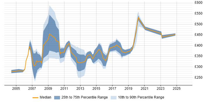 Contractor daily rate distribution trend for jobs in the Thames Valley citing Korn