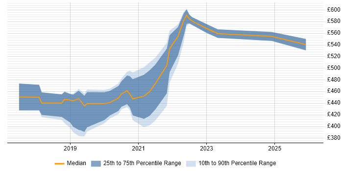 Contractor daily rate distribution trend for jobs in the Thames Valley citing Kotlin