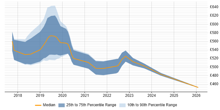 Contractor daily rate distribution trend for Kubernetes Engineer job vacancies in the Thames Valley