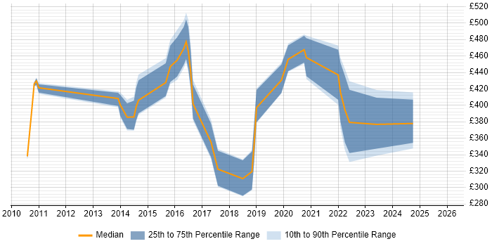Contractor daily rate distribution trend for jobs in the Thames Valley citing KVM