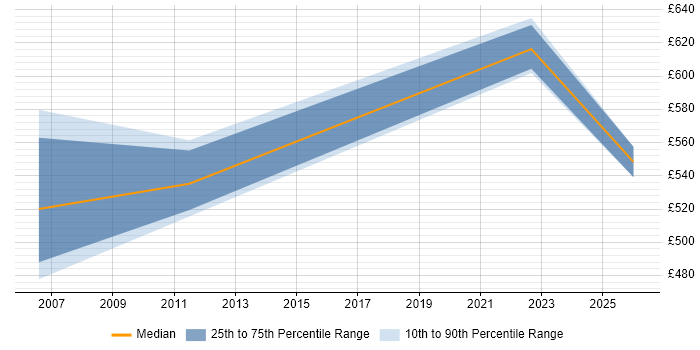 Contractor daily rate distribution trend for jobs in the Thames Valley citing KYC